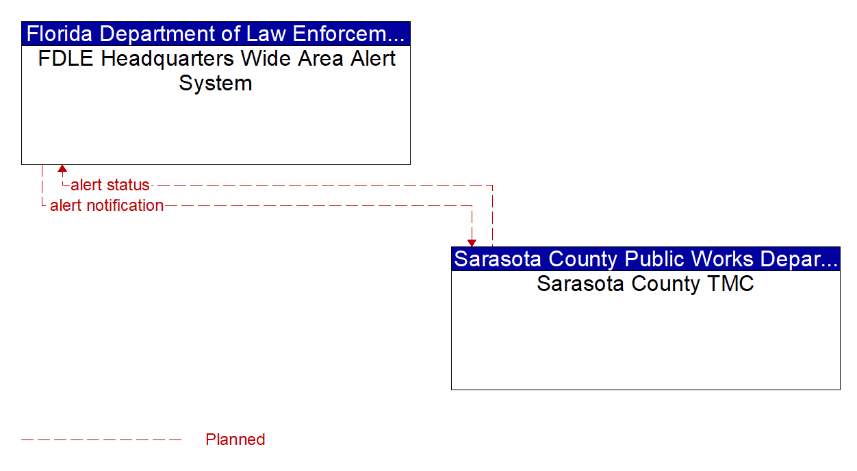 Architecture Flow Diagram: Sarasota County TMC <--> FDLE Headquarters Wide Area Alert System