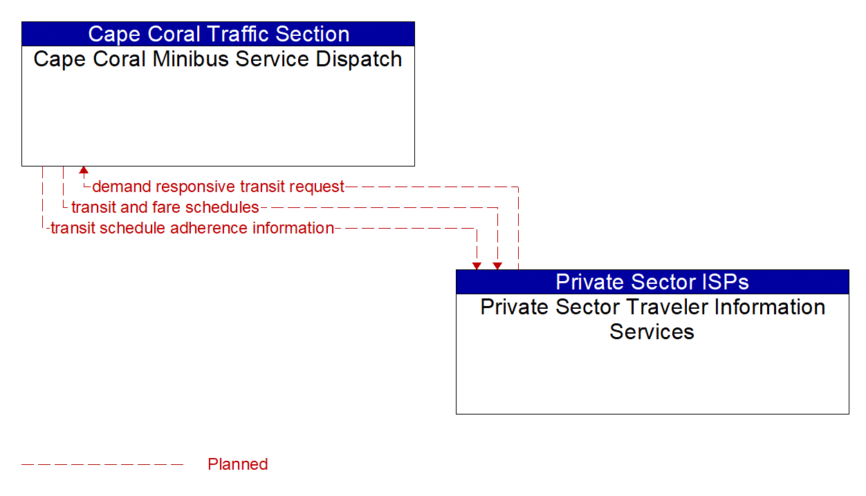 Architecture Flow Diagram: Private Sector Traveler Information Services <--> Cape Coral Minibus Service Dispatch