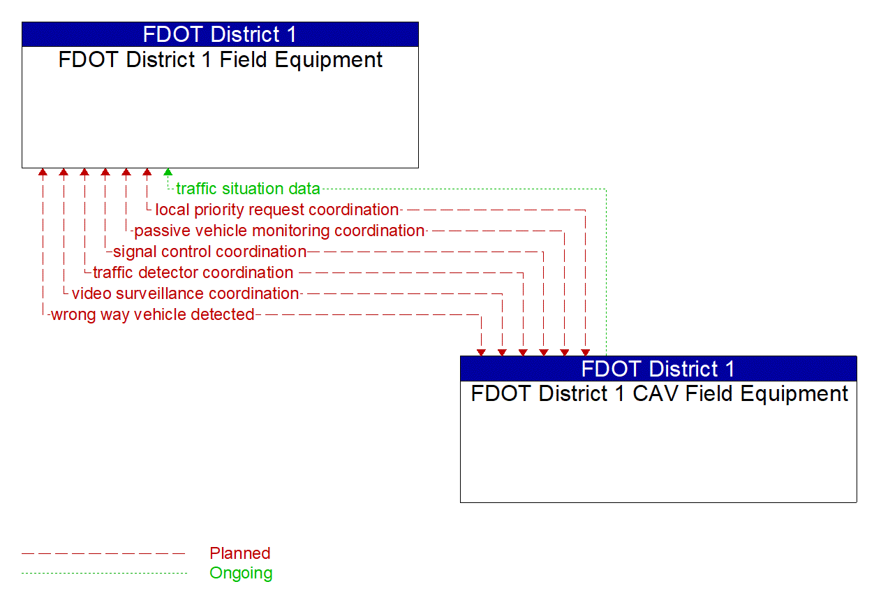 Architecture Flow Diagram: FDOT District 1 CAV Field Equipment <--> FDOT District 1 Field Equipment