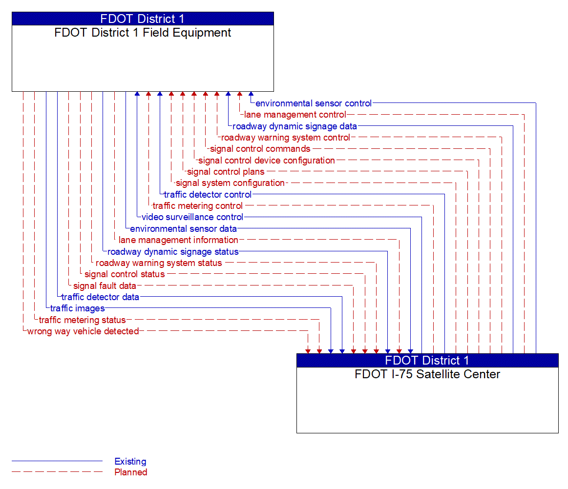 Architecture Flow Diagram: FDOT I-75 Satellite Center <--> FDOT District 1 Field Equipment