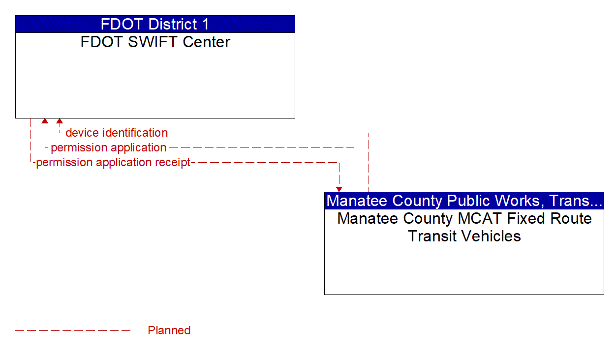 Architecture Flow Diagram: Manatee County MCAT Fixed Route Transit Vehicles <--> FDOT SWIFT Center