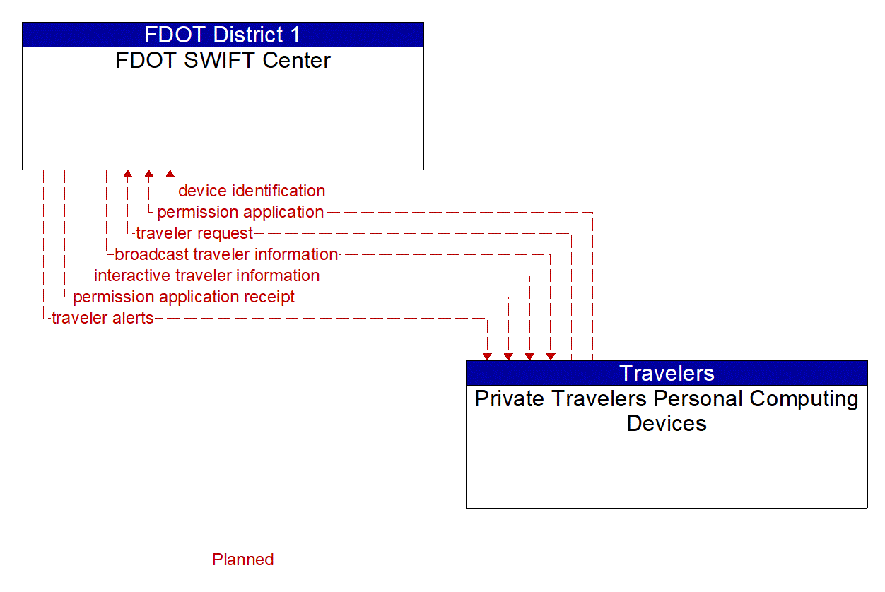 Architecture Flow Diagram: Private Travelers Personal Computing Devices <--> FDOT SWIFT Center