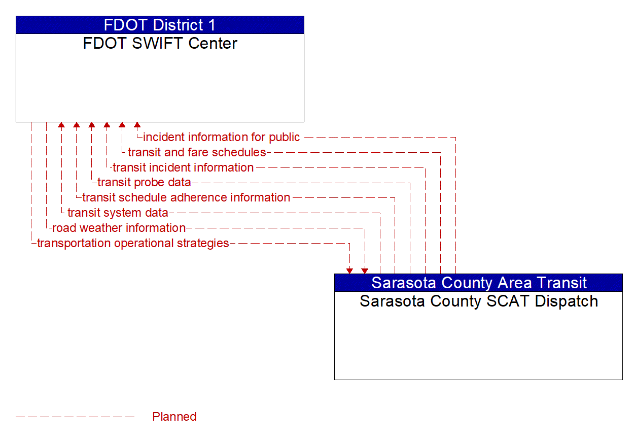 Architecture Flow Diagram: Sarasota County SCAT Dispatch <--> FDOT SWIFT Center