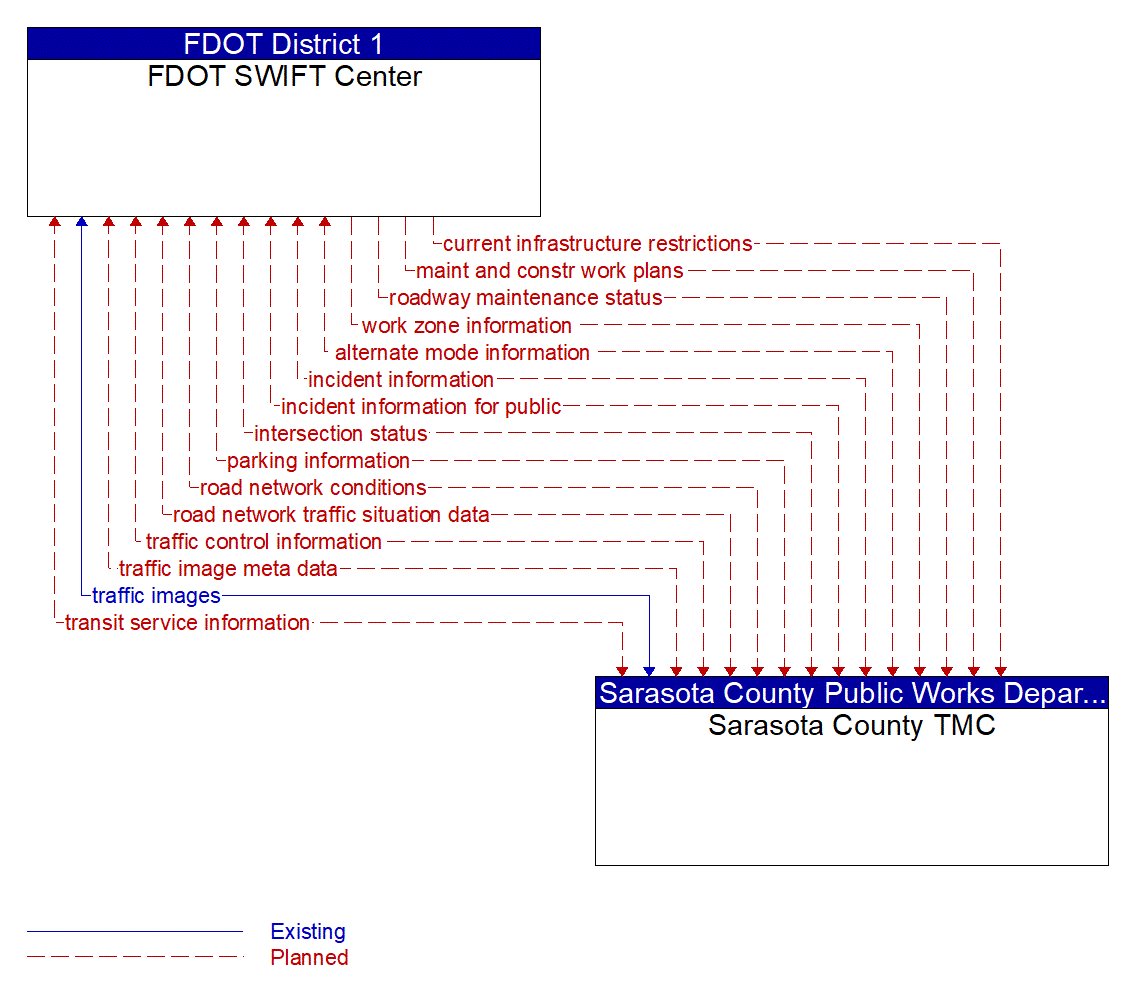 Architecture Flow Diagram: Sarasota County TMC <--> FDOT SWIFT Center