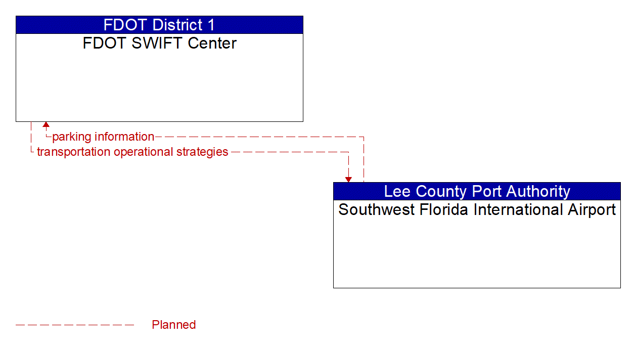 Architecture Flow Diagram: Southwest Florida International Airport <--> FDOT SWIFT Center