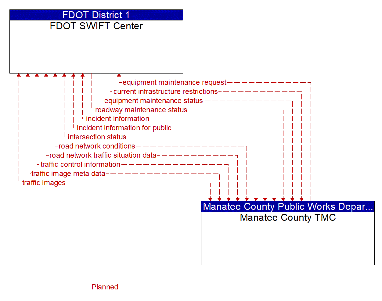 Architecture Flow Diagram: Manatee County TMC <--> FDOT SWIFT Center