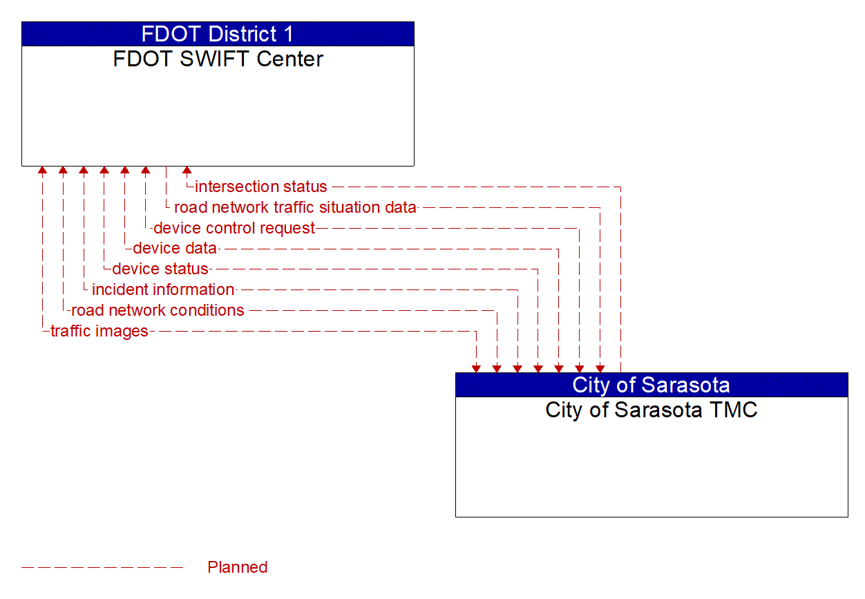 Architecture Flow Diagram: City of Sarasota TMC <--> FDOT SWIFT Center