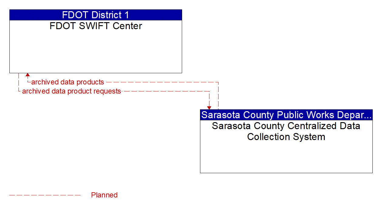 Architecture Flow Diagram: Sarasota County Centralized Data Collection System <--> FDOT SWIFT Center