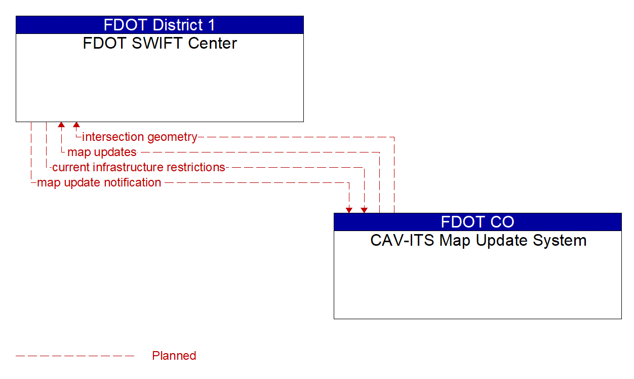 Architecture Flow Diagram: CAV-ITS Map Update System <--> FDOT SWIFT Center