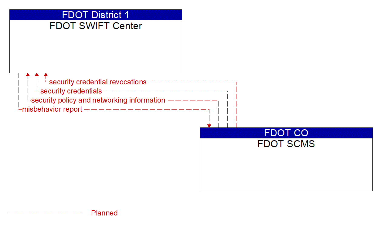 Architecture Flow Diagram: FDOT SCMS <--> FDOT SWIFT Center