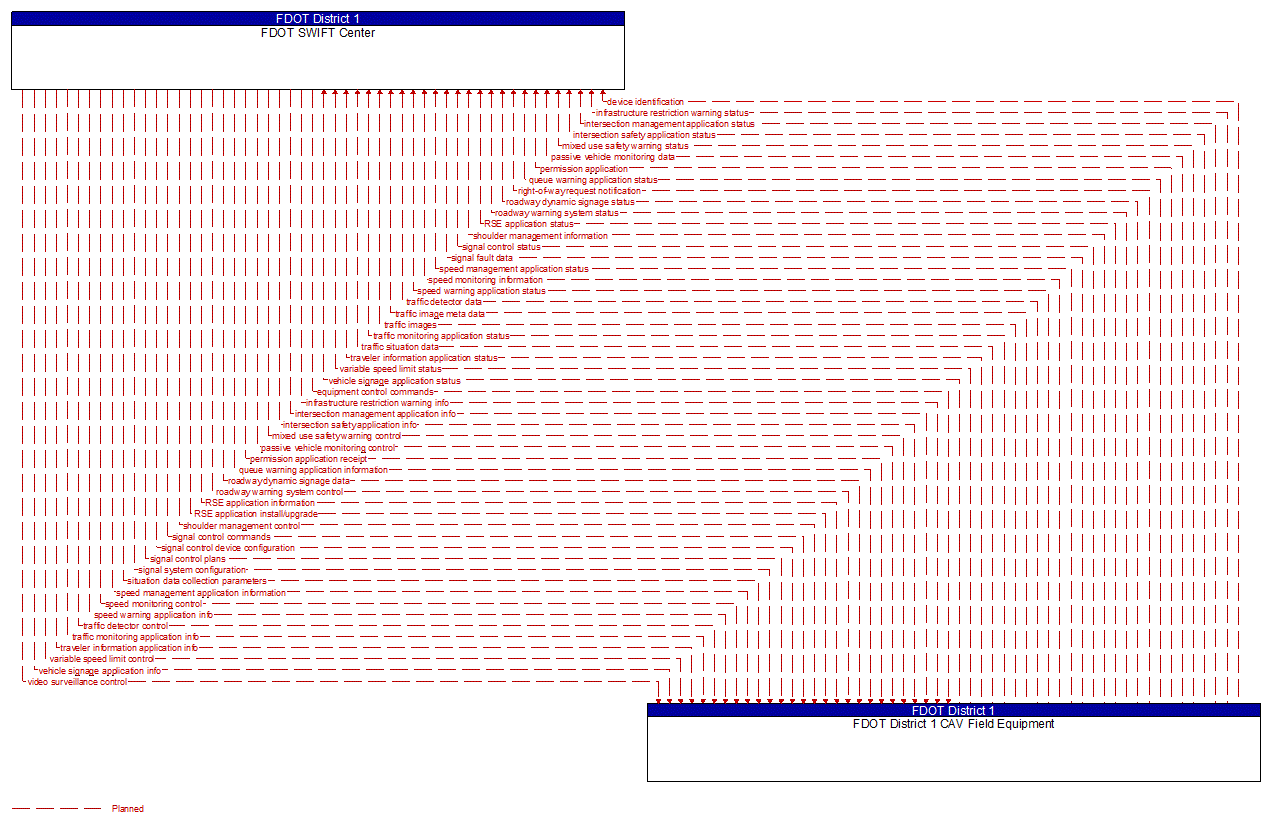 Architecture Flow Diagram: FDOT District 1 CAV Field Equipment <--> FDOT SWIFT Center