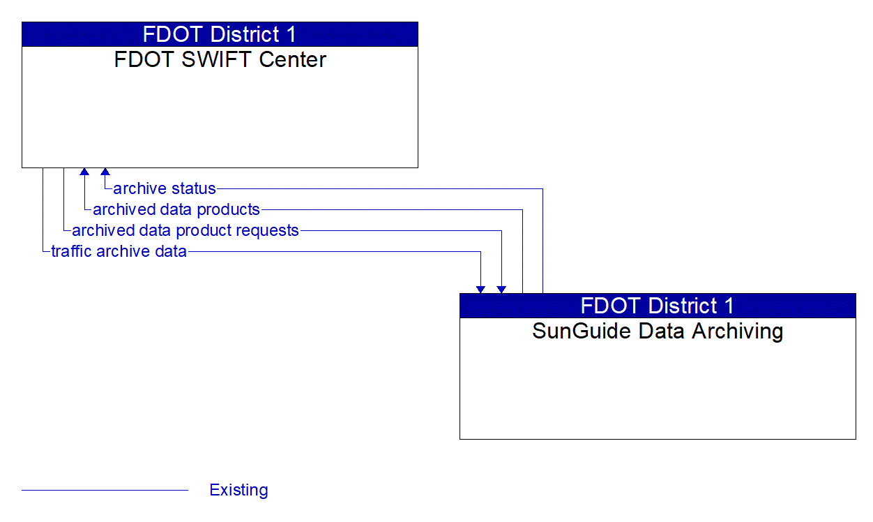 Architecture Flow Diagram: SunGuide Data Archiving <--> FDOT SWIFT Center