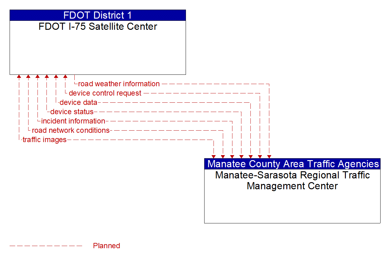 Architecture Flow Diagram: Manatee-Sarasota Regional Traffic Management Center <--> FDOT I-75 Satellite Center