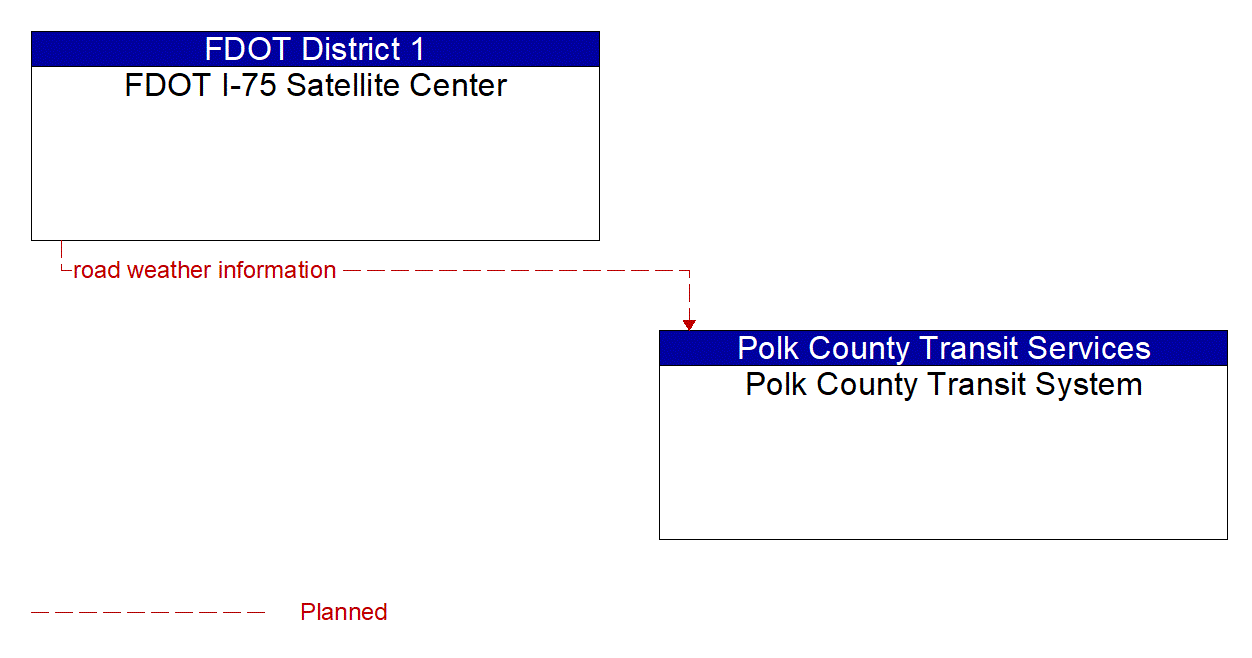 Architecture Flow Diagram: FDOT I-75 Satellite Center <--> Polk County Transit System