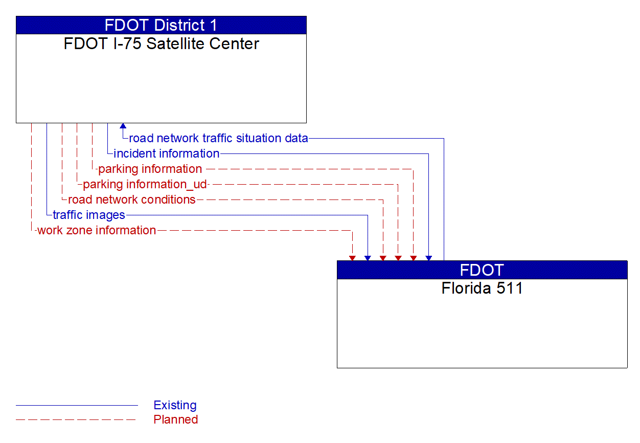 Architecture Flow Diagram: Florida 511 <--> FDOT I-75 Satellite Center