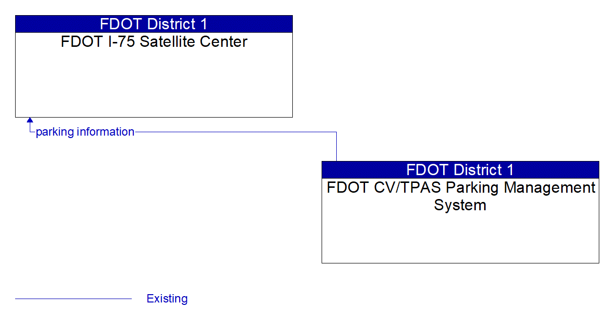 Architecture Flow Diagram: FDOT CV/TPAS Parking Management System <--> FDOT I-75 Satellite Center