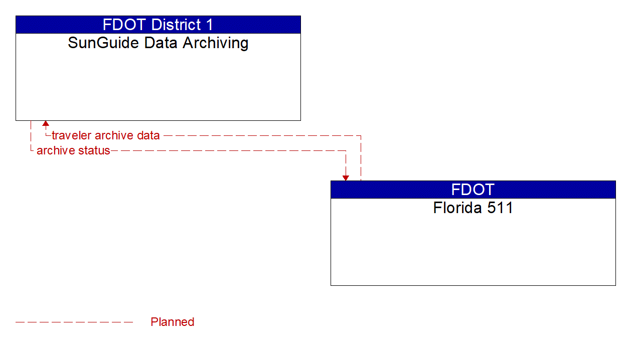 Architecture Flow Diagram: Florida 511 <--> SunGuide Data Archiving