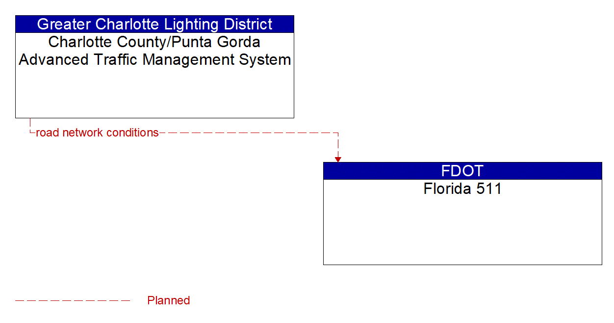 Architecture Flow Diagram: Charlotte County/Punta Gorda Advanced Traffic Management System <--> Florida 511