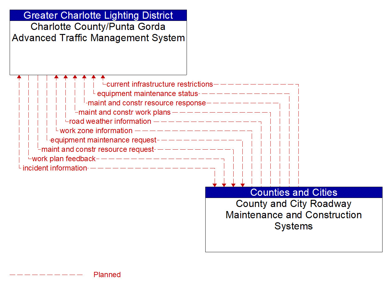 Architecture Flow Diagram: County and City Roadway Maintenance and Construction Systems <--> Charlotte County/Punta Gorda Advanced Traffic Management System