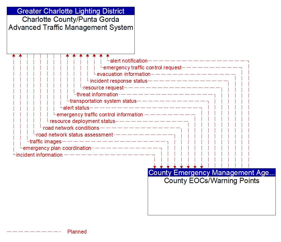 Architecture Flow Diagram: County EOCs/Warning Points <--> Charlotte County/Punta Gorda Advanced Traffic Management System