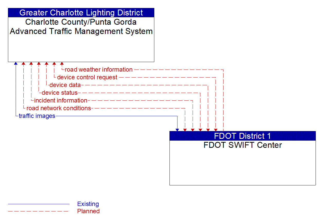 Architecture Flow Diagram: FDOT SWIFT Center <--> Charlotte County/Punta Gorda Advanced Traffic Management System