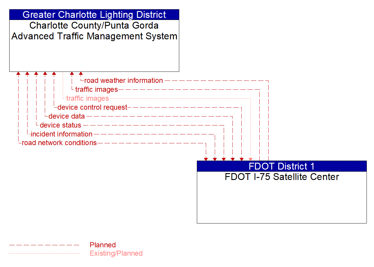 Architecture Flow Diagram: FDOT I-75 Satellite Center <--> Charlotte County/Punta Gorda Advanced Traffic Management System