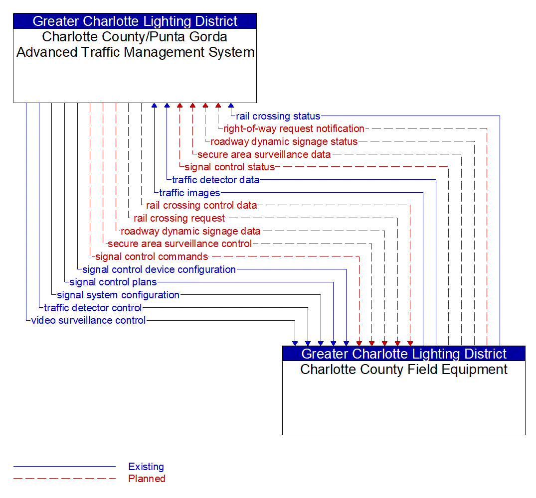 Architecture Flow Diagram: Charlotte County Field Equipment <--> Charlotte County/Punta Gorda Advanced Traffic Management System