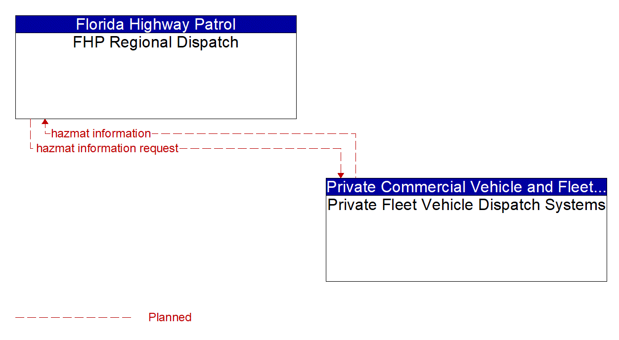 Architecture Flow Diagram: Private Fleet Vehicle Dispatch Systems <--> FHP Regional Dispatch