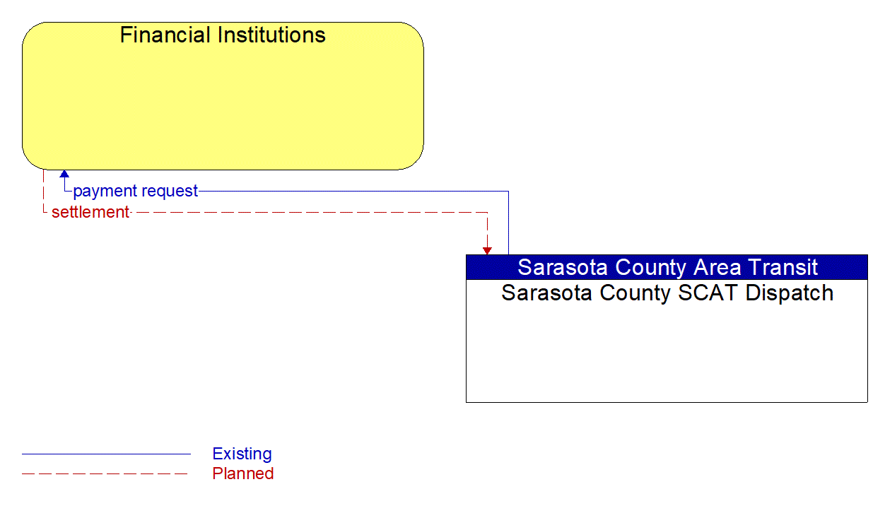 Architecture Flow Diagram: Sarasota County SCAT Dispatch <--> Financial Institutions