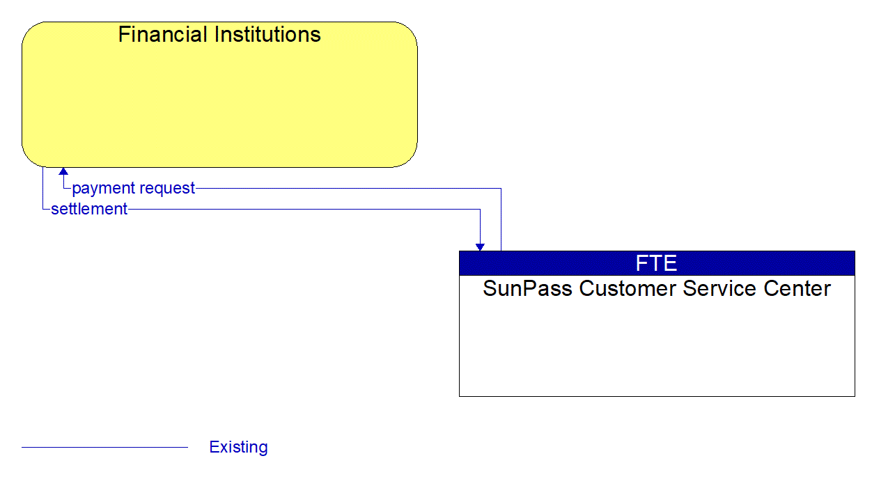 Architecture Flow Diagram: SunPass Customer Service Center <--> Financial Institutions