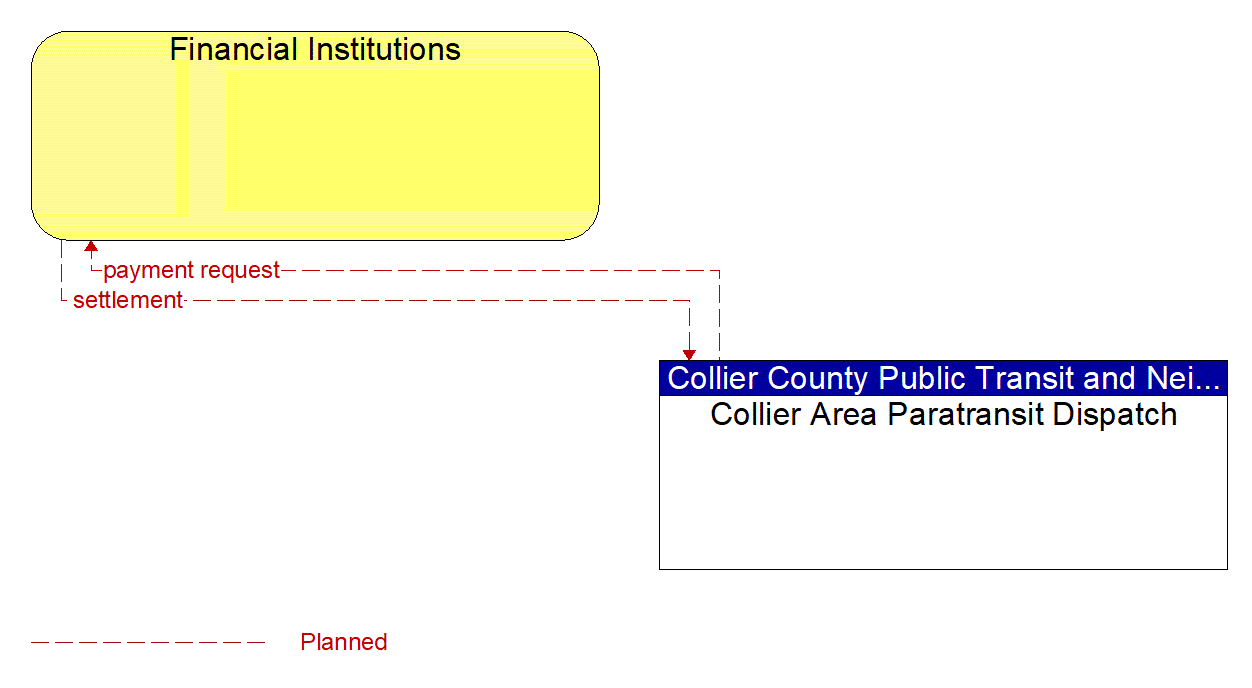 Architecture Flow Diagram: Collier Area Paratransit Dispatch <--> Financial Institutions