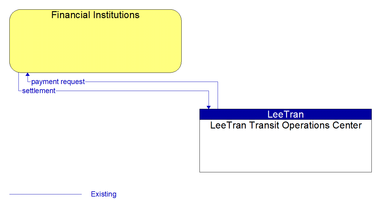 Architecture Flow Diagram: LeeTran Transit Operations Center <--> Financial Institutions