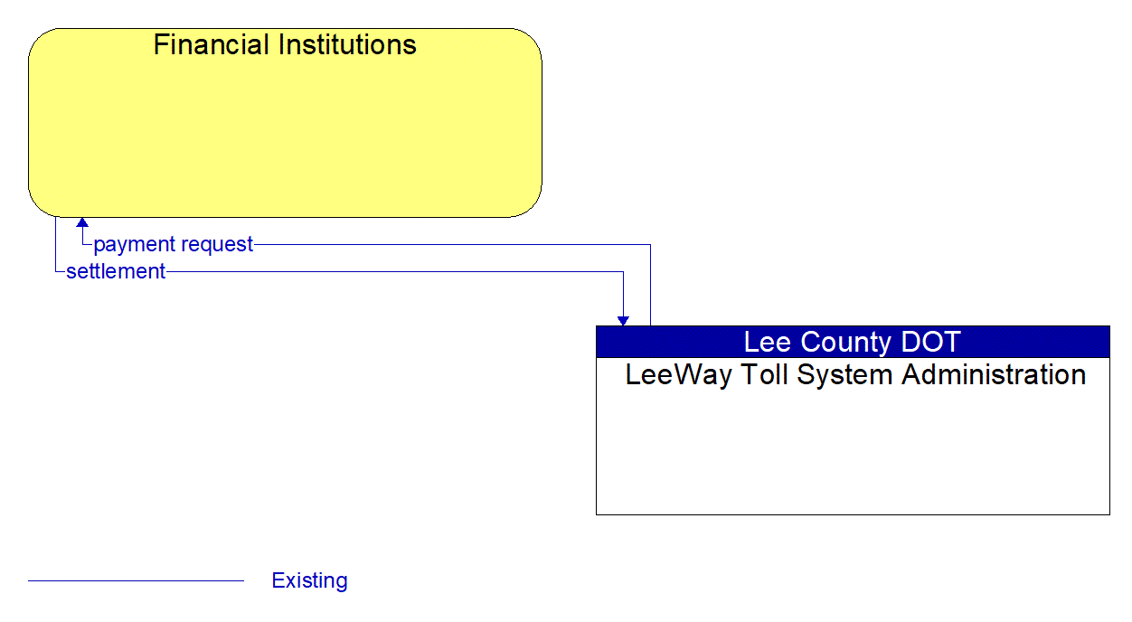 Architecture Flow Diagram: LeeWay Toll System Administration <--> Financial Institutions