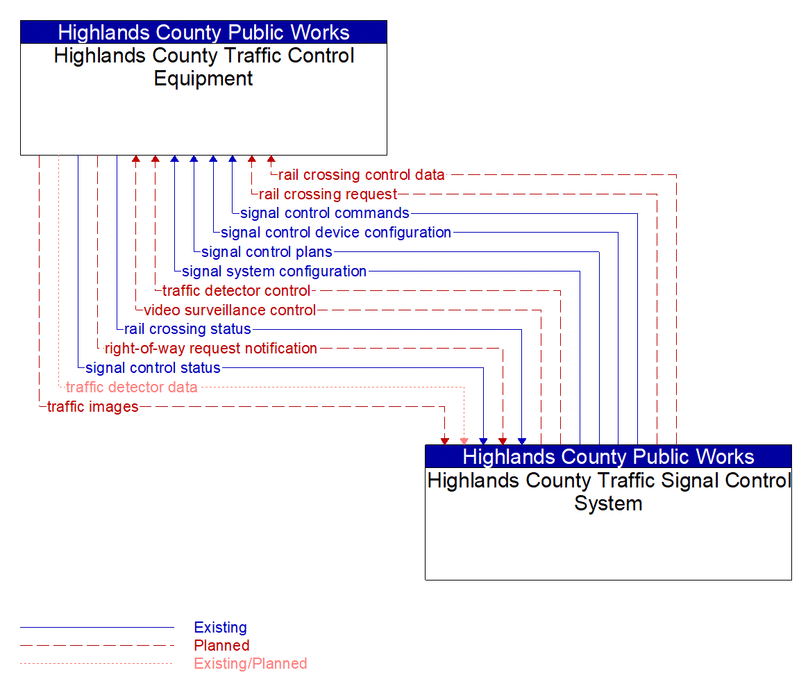 Architecture Flow Diagram: Highlands County Traffic Signal Control System <--> Highlands County Traffic Control Equipment