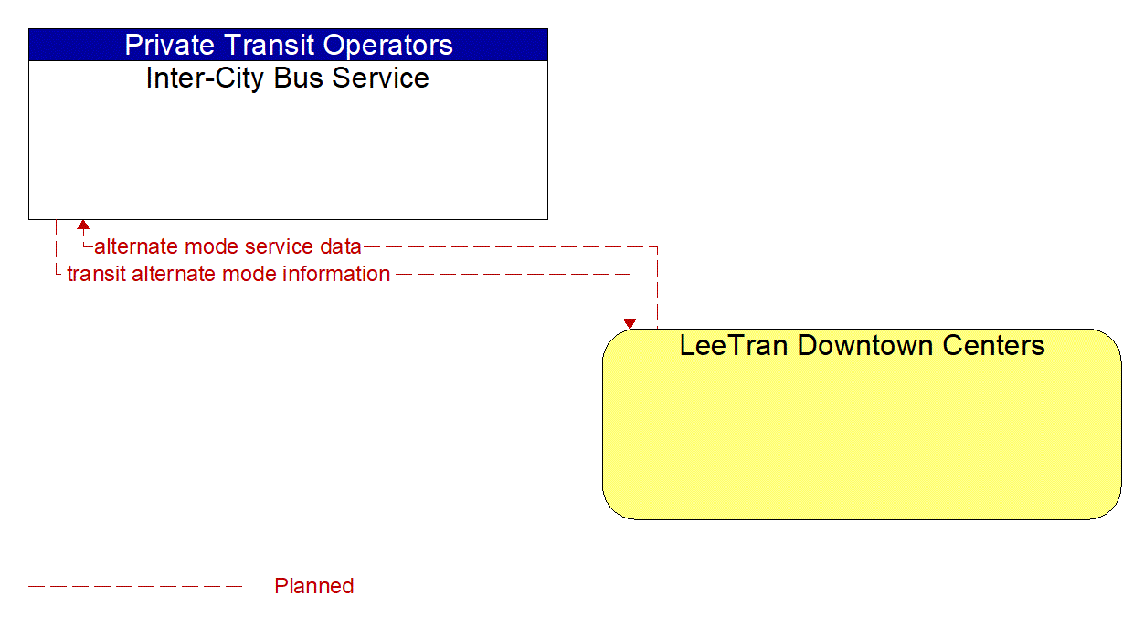 Architecture Flow Diagram: LeeTran Downtown Centers <--> Inter-City Bus Service