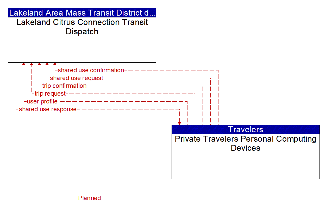 Architecture Flow Diagram: Private Travelers Personal Computing Devices <--> Lakeland Citrus Connection Transit Dispatch