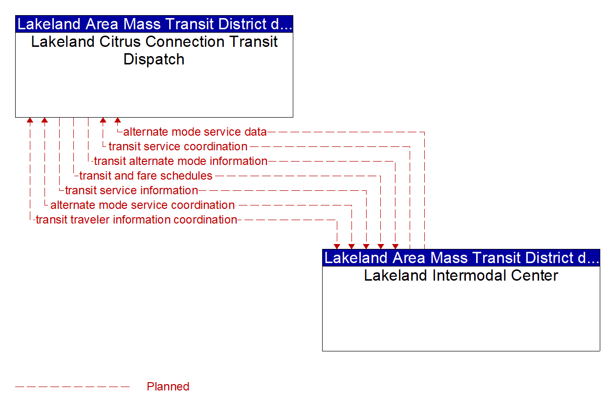 Architecture Flow Diagram: Lakeland Intermodal Center <--> Lakeland Citrus Connection Transit Dispatch