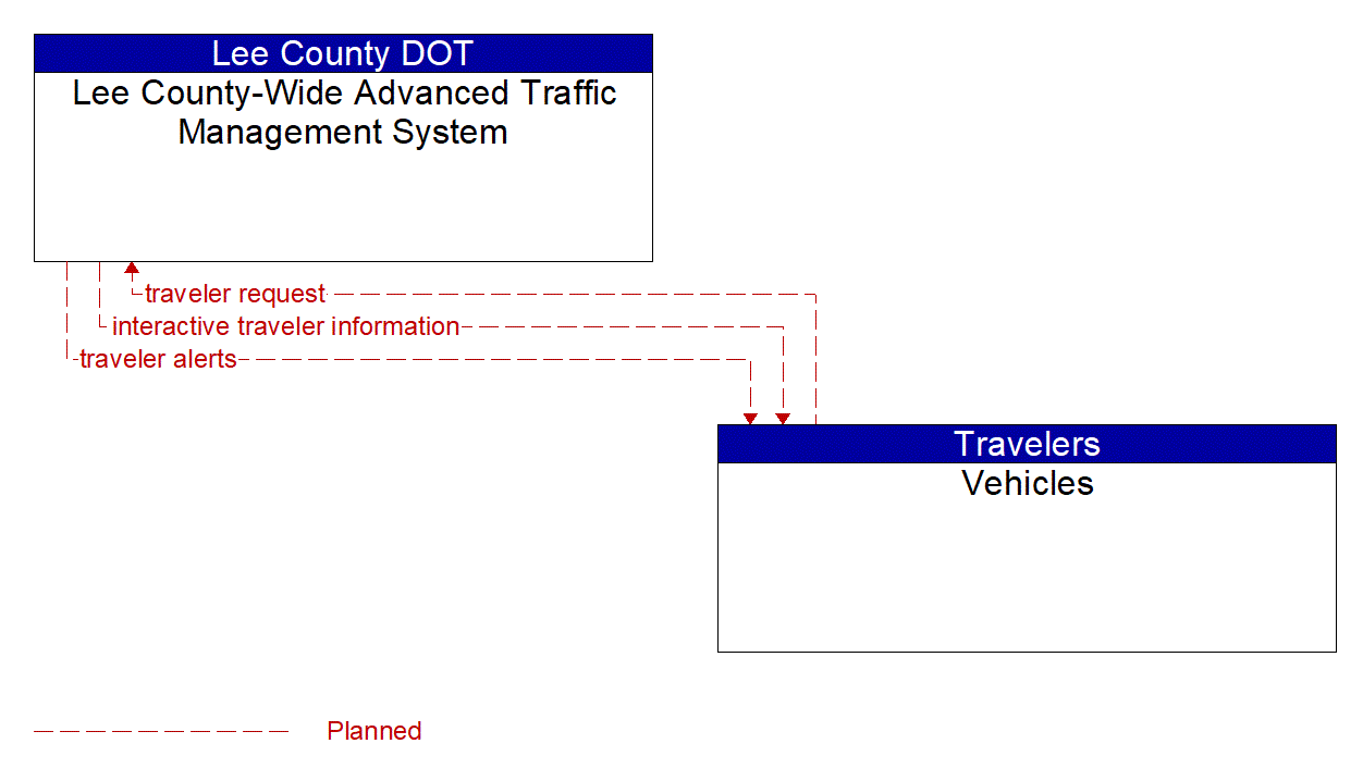 Architecture Flow Diagram: Vehicles <--> Lee County-Wide Advanced Traffic Management System