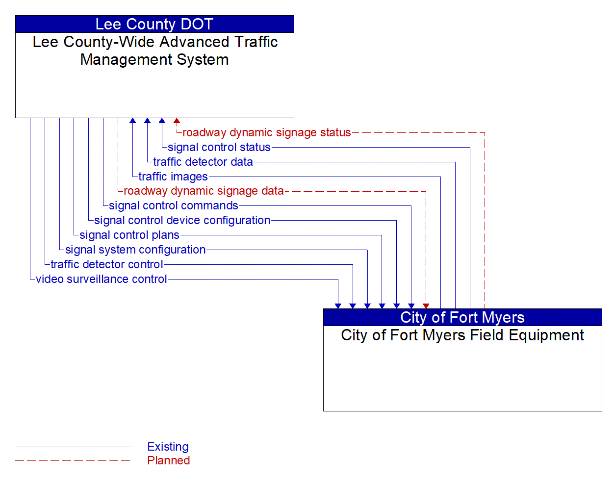 Architecture Flow Diagram: City of Fort Myers Field Equipment <--> Lee County-Wide Advanced Traffic Management System