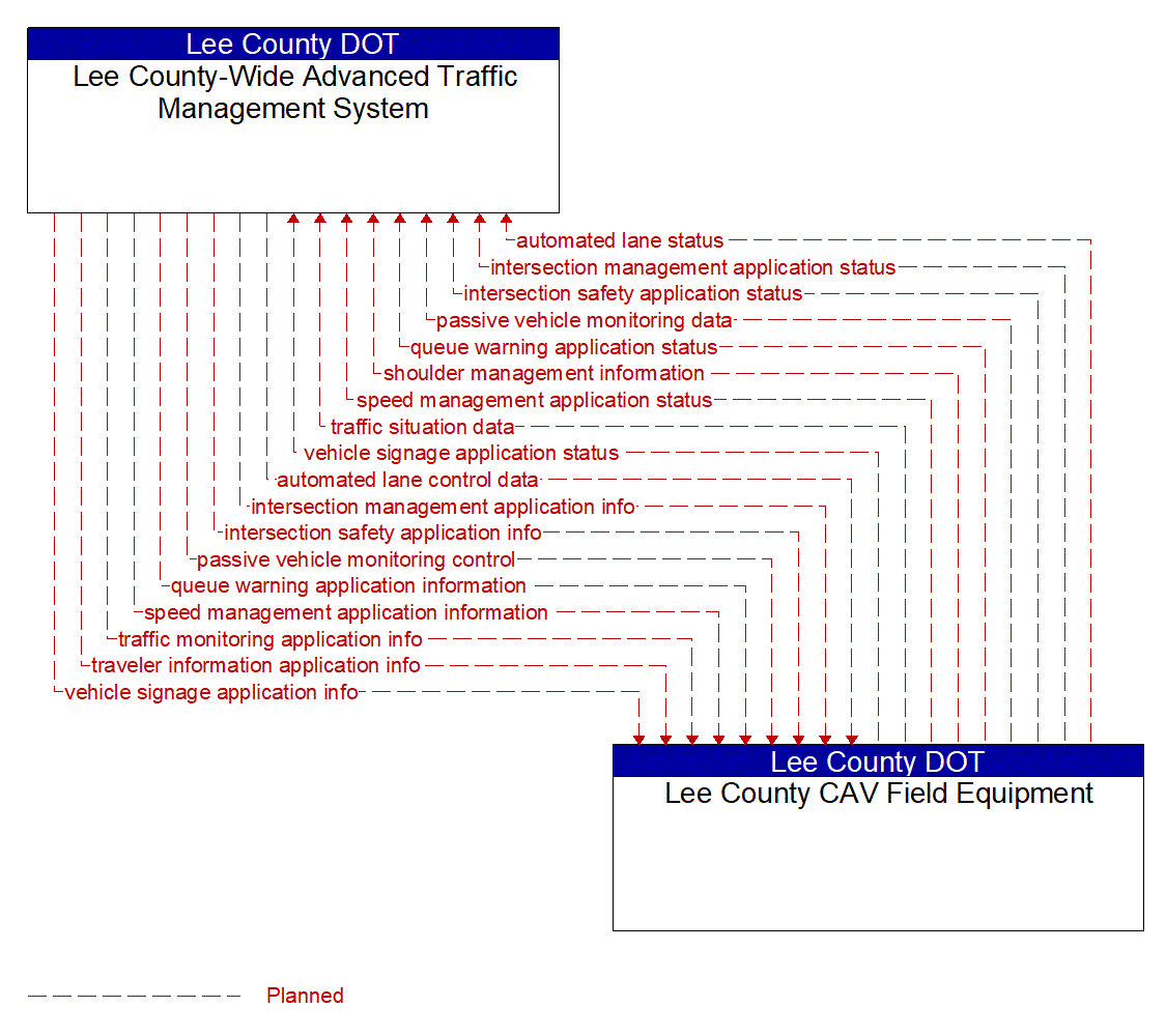 Architecture Flow Diagram: Lee County CAV Field Equipment <--> Lee County-Wide Advanced Traffic Management System