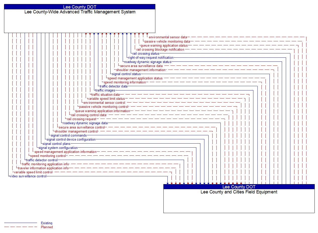 Architecture Flow Diagram: Lee County and Cities Field Equipment <--> Lee County-Wide Advanced Traffic Management System