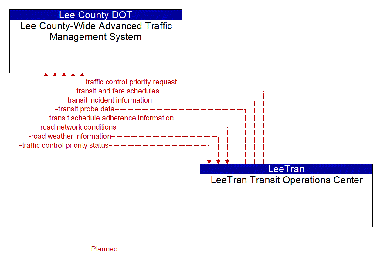 Architecture Flow Diagram: LeeTran Transit Operations Center <--> Lee County-Wide Advanced Traffic Management System