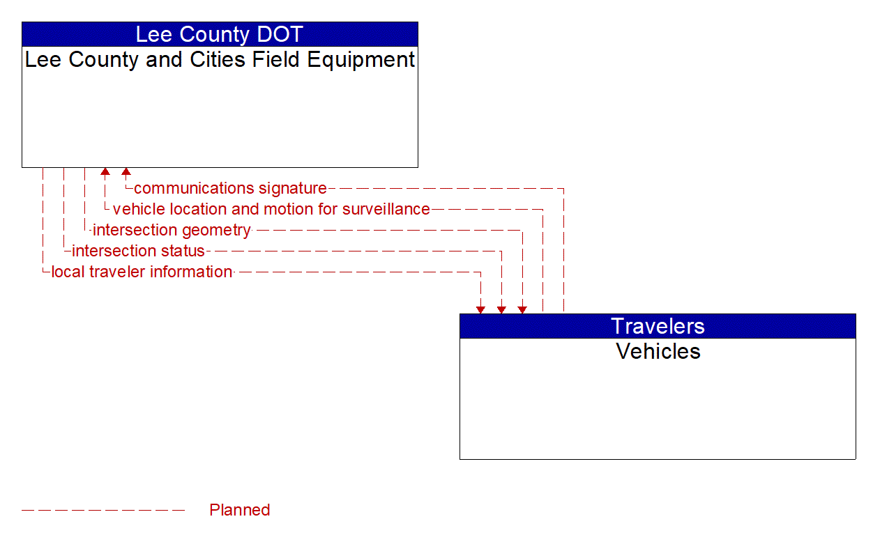 Architecture Flow Diagram: Vehicles <--> Lee County and Cities Field Equipment