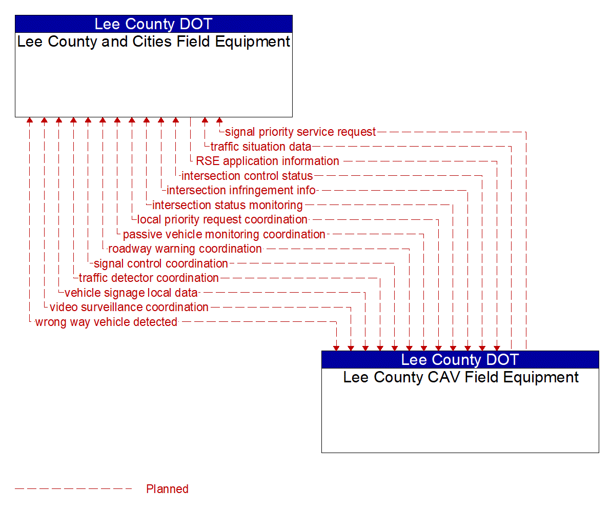 Architecture Flow Diagram: Lee County CAV Field Equipment <--> Lee County and Cities Field Equipment