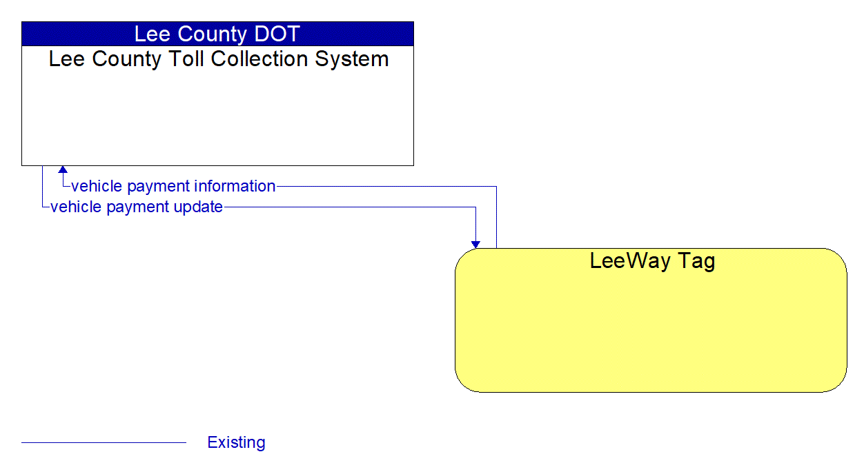 Architecture Flow Diagram: LeeWay Tag <--> Lee County Toll Collection System