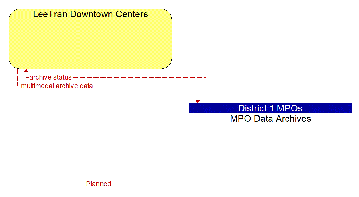 Architecture Flow Diagram: MPO Data Archives <--> LeeTran Downtown Centers