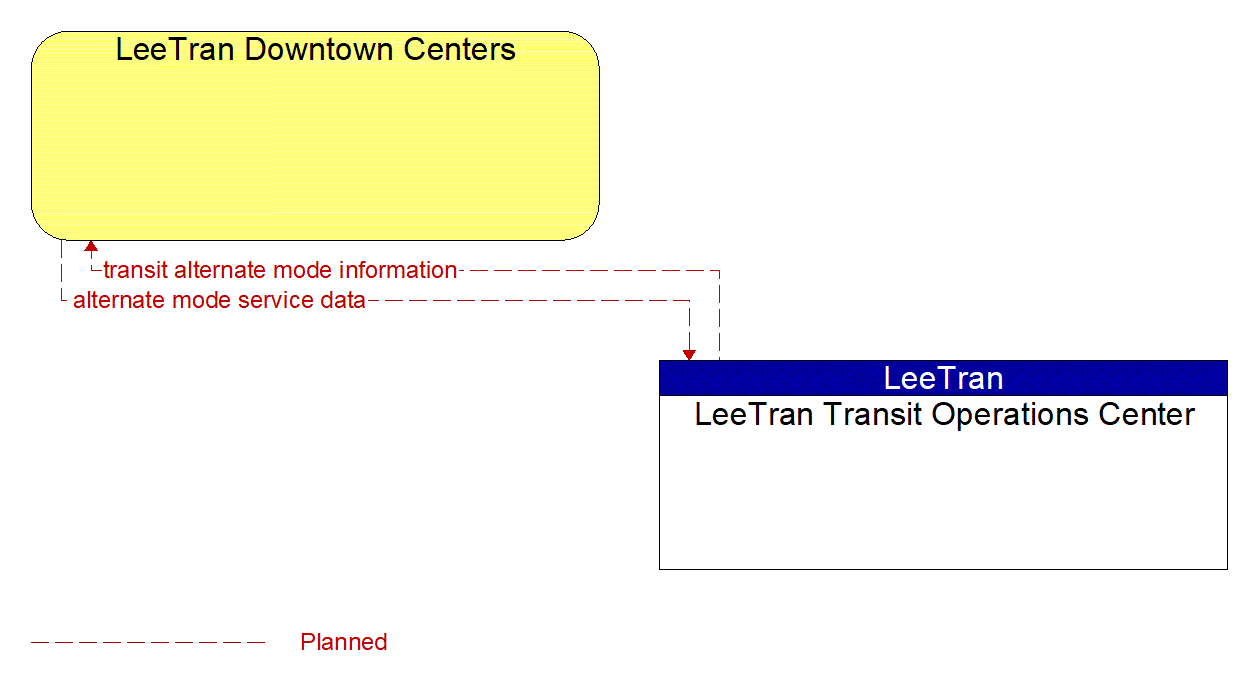 Architecture Flow Diagram: LeeTran Transit Operations Center <--> LeeTran Downtown Centers