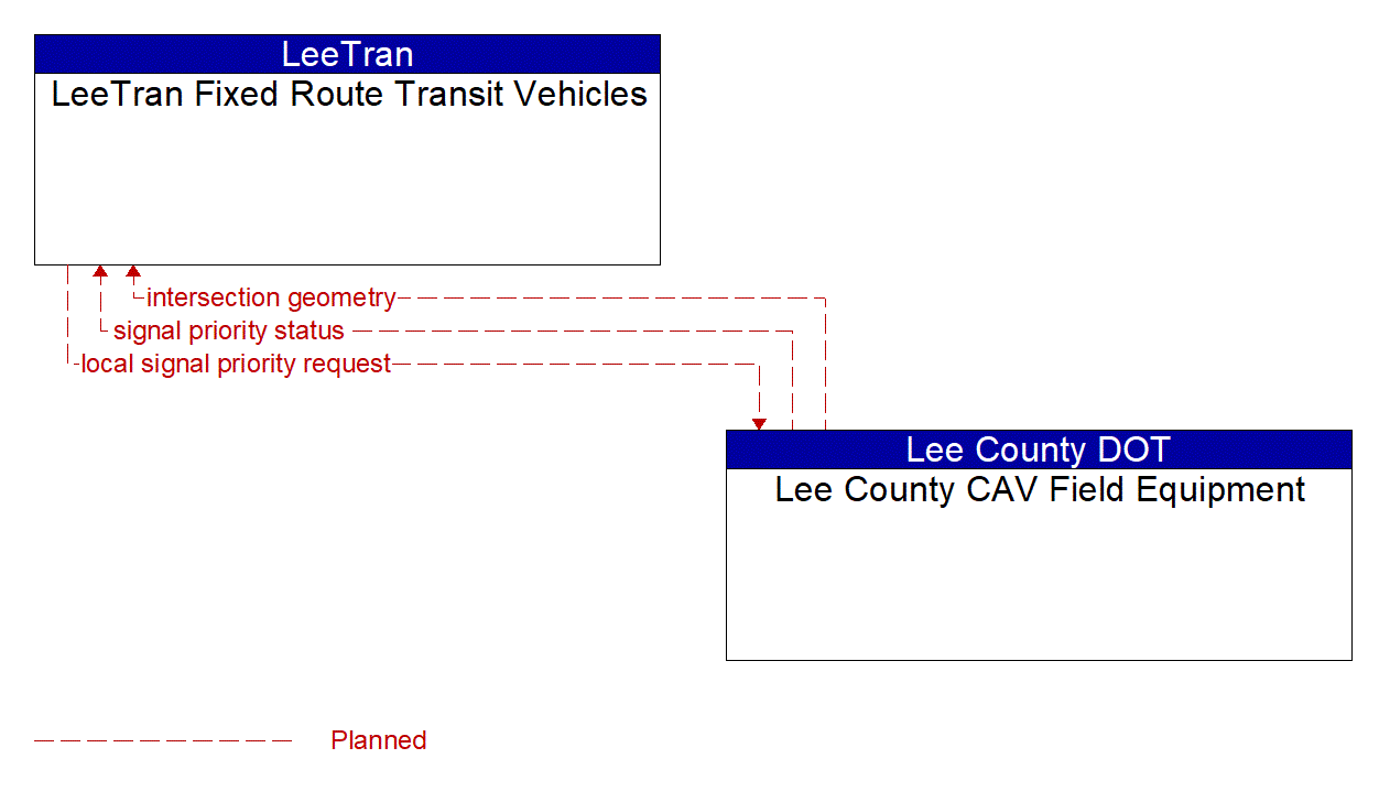 Architecture Flow Diagram: Lee County CAV Field Equipment <--> LeeTran Fixed Route Transit Vehicles