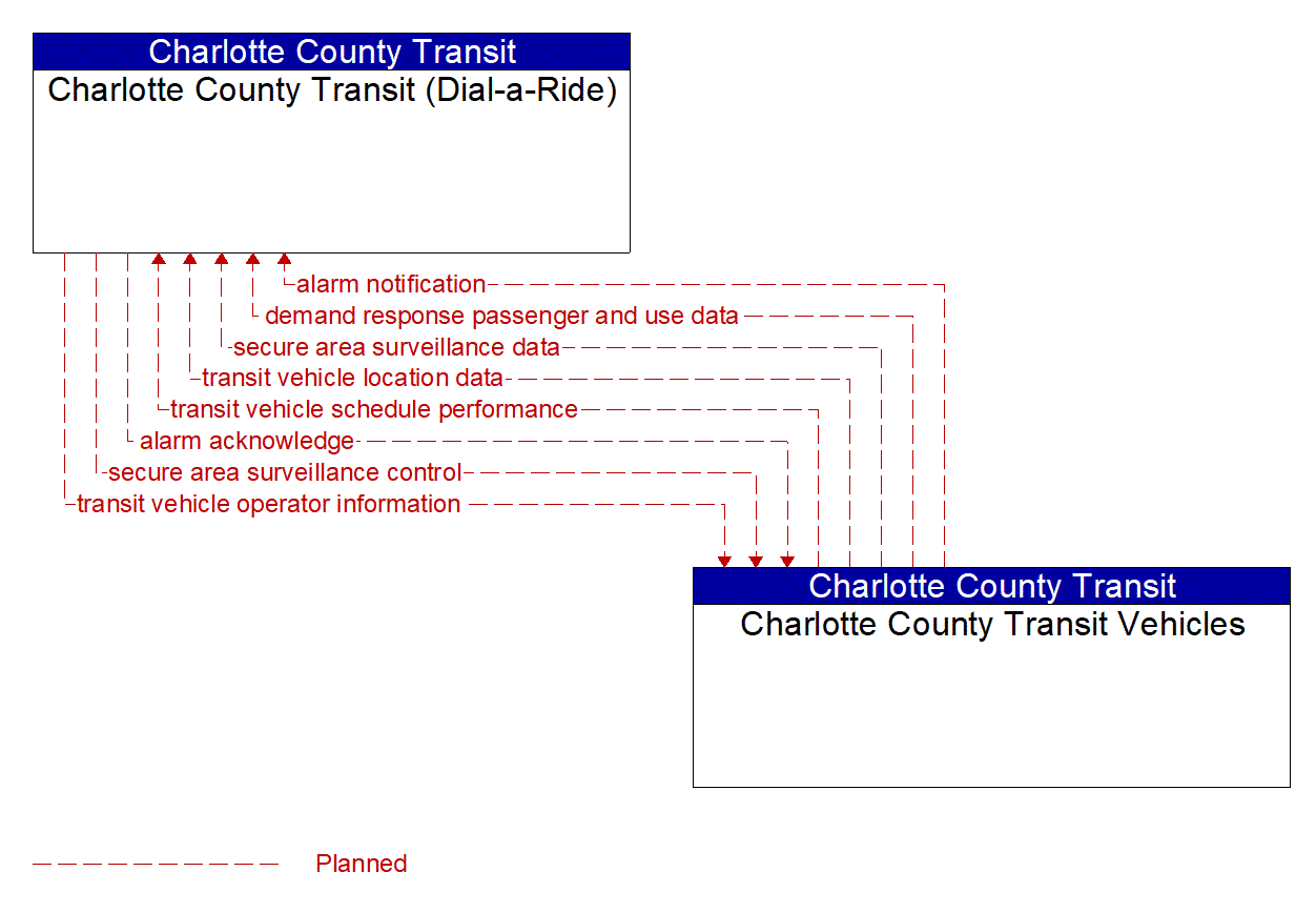 Architecture Flow Diagram: Charlotte County Transit Vehicles <--> Charlotte County Transit (Dial-a-Ride)