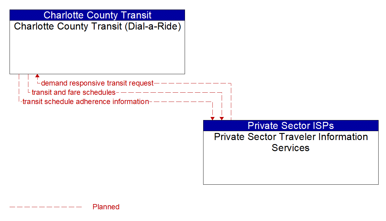 Architecture Flow Diagram: Private Sector Traveler Information Services <--> Charlotte County Transit (Dial-a-Ride)